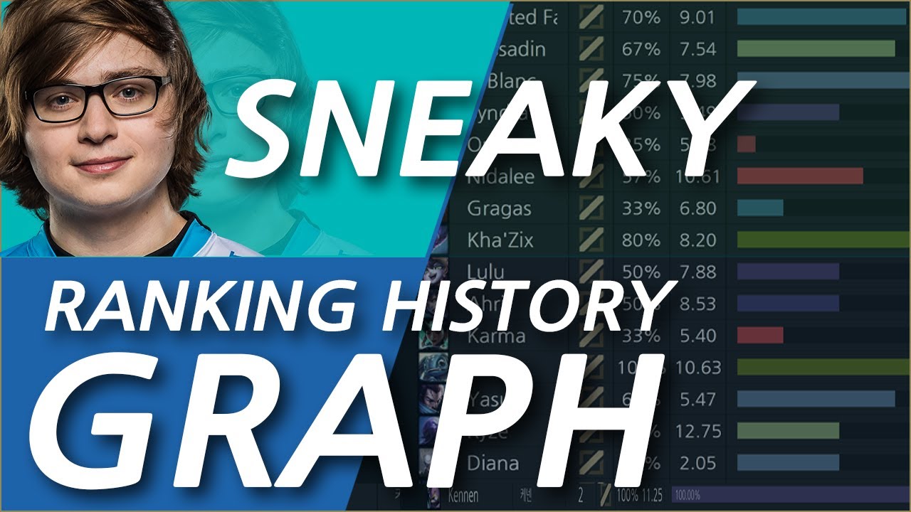 Sneaky(Zachary Scuderi) Official Champion PICK/RATE/KDA Ranking History Graph