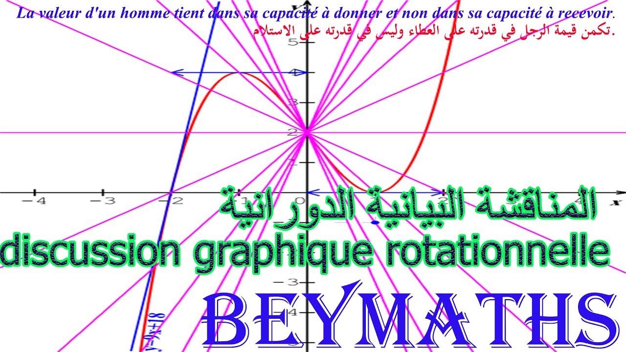 المناقشة الدورانية