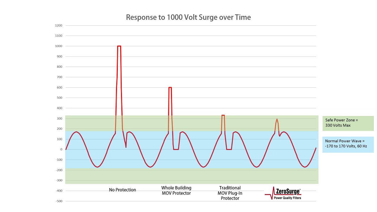 How different surge protectors respond to a surge