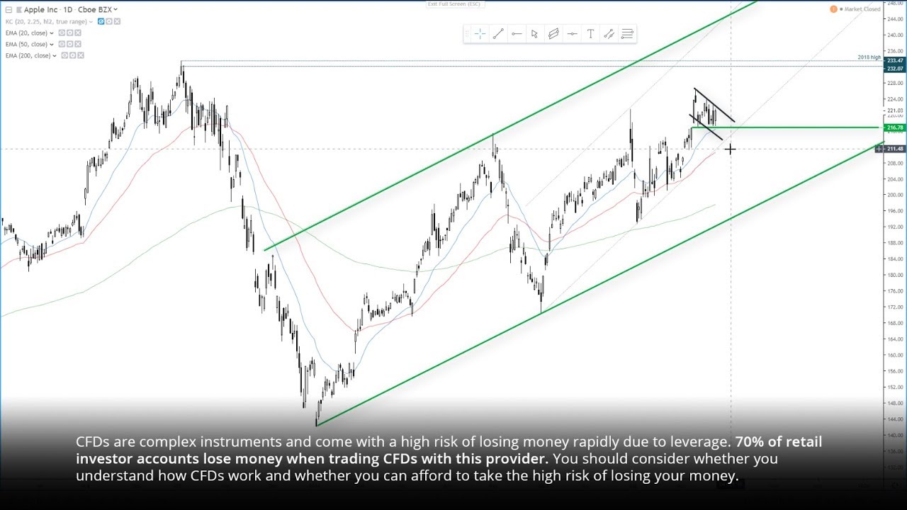 Monitoring Apple For A Breakout From Compression