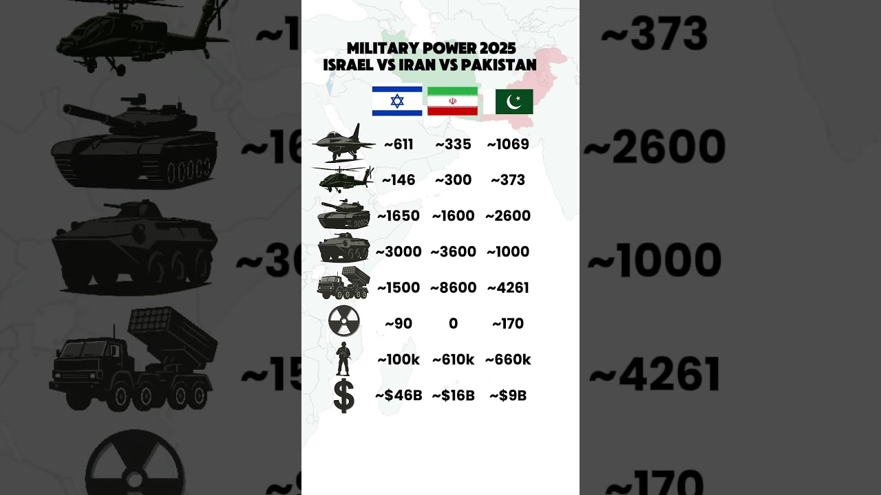 Israel vs Iran vs Pakistan | Military Power & Defense Budgets 2025