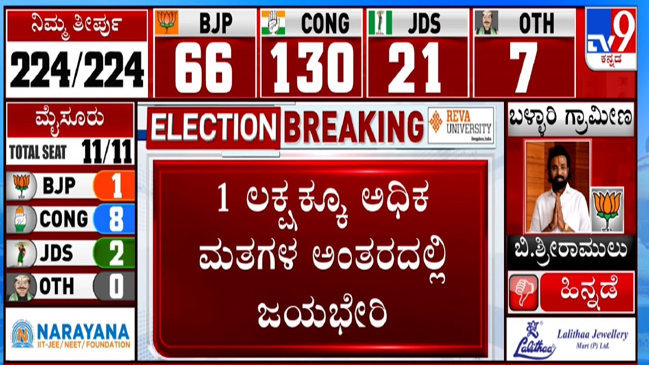 Karnataka Election Result 2023 Live Updates: 1Lಕ್ಕೂ ಅಧಿಕ ಮತಗಳ ಅಂತರದಲ್ಲಿ ಡಿಕೆ ಶಿವಕುಮಾರ್ ಗೆಲುವು #TV9A