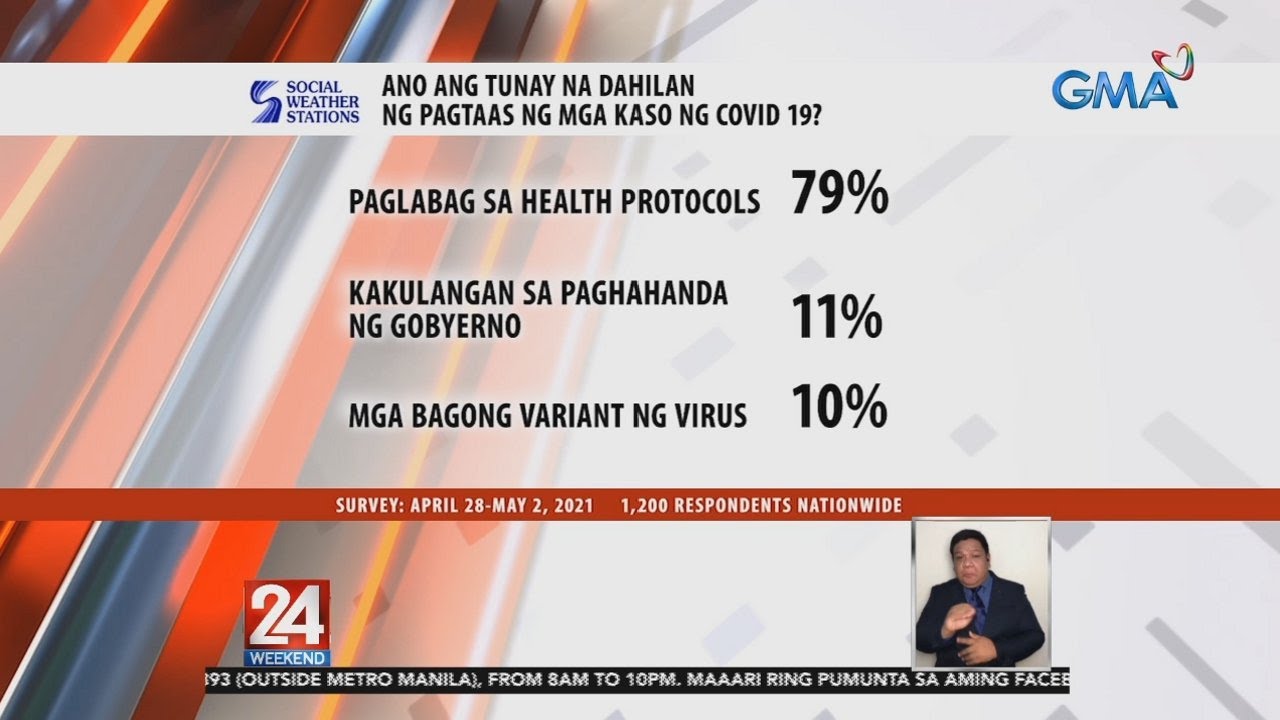 79% ng mga pilipino, naniniwalang paglabag sa health protocols ang tunay... | 24 Oras Weekend