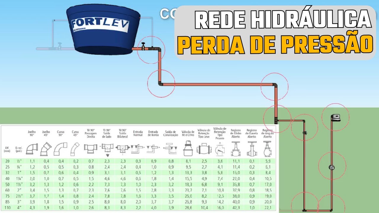 Porqu&ecirc; a rede perde press&atilde;o  Conceito de mca e comprimento equivalente   Hidr&aacute;ulica b&aacute;sica #01