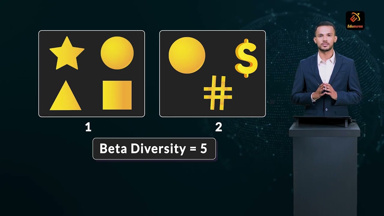 Alpha, Beta and Gamma Diversity | Environment-Ecology | NDA | UPSC | Eduauraa | #AbFuturePeSabkaHaq