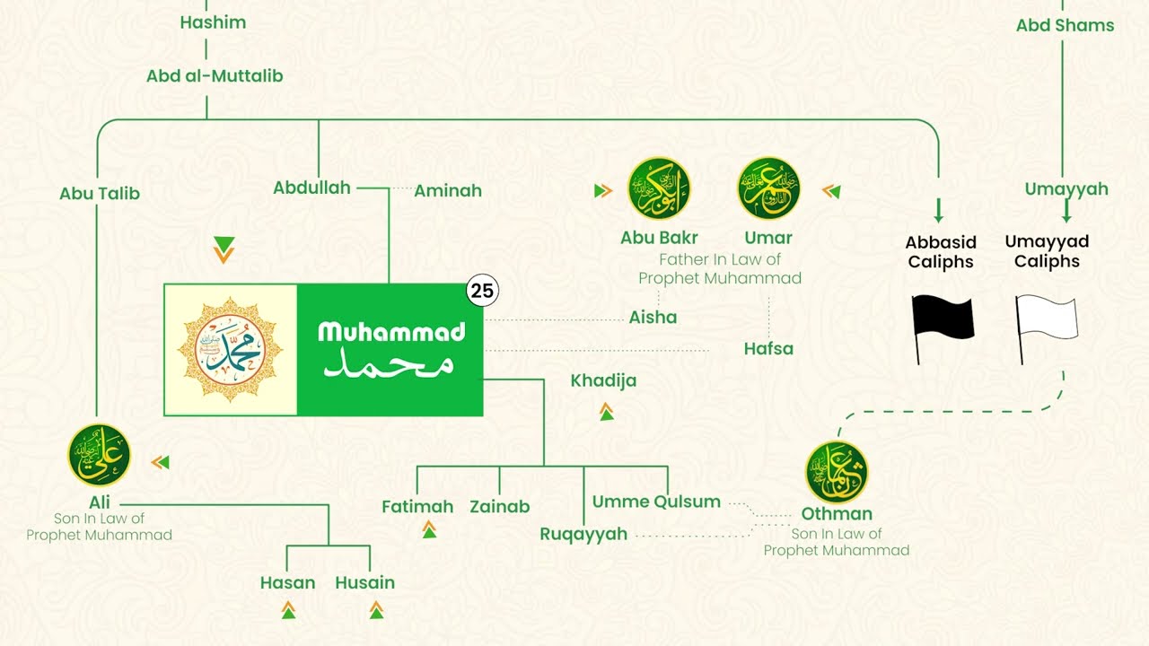 Islamic Prophets Family Tree