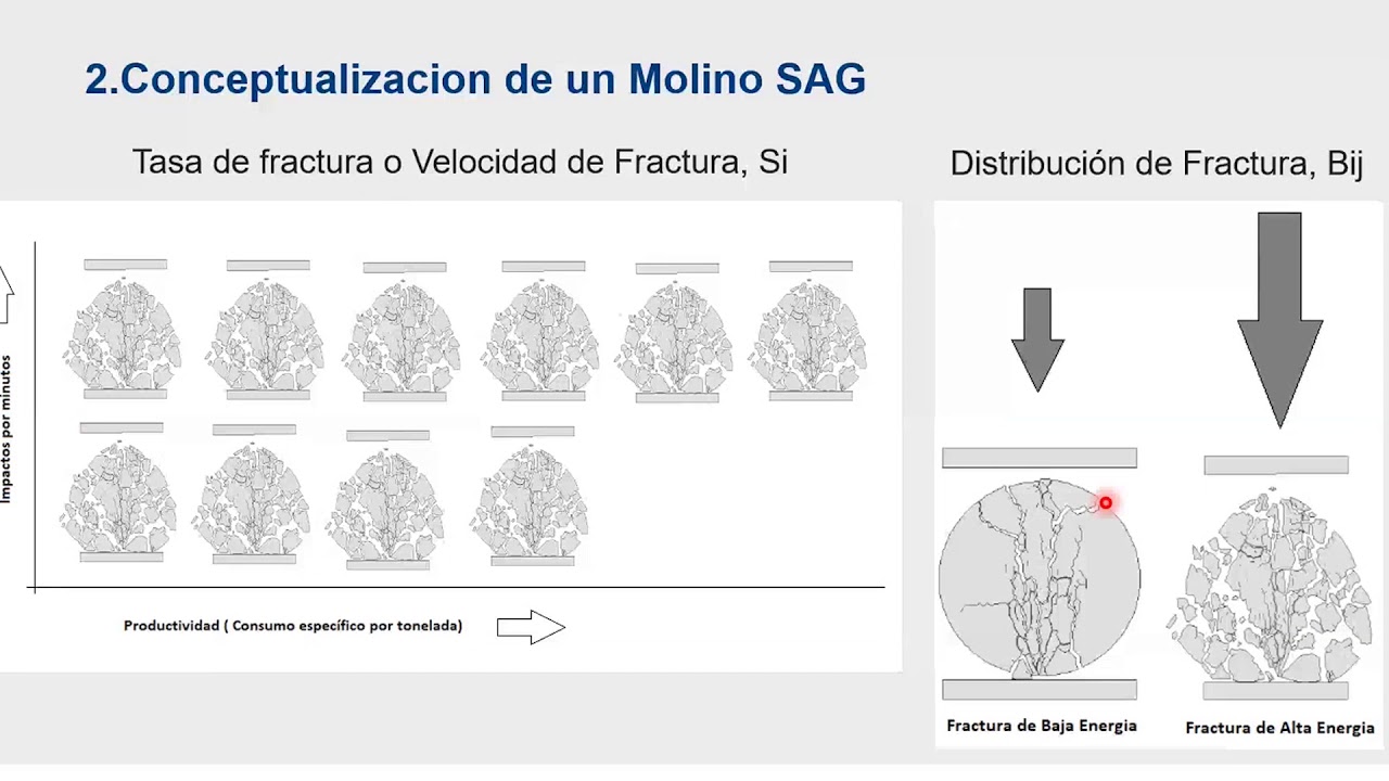 SAG Mill: Operación y Proceso de Molienda SAG