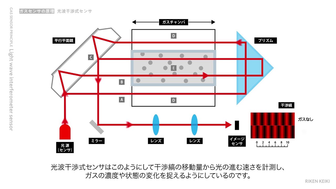 ガスセンサの原理_光波干渉式センサ