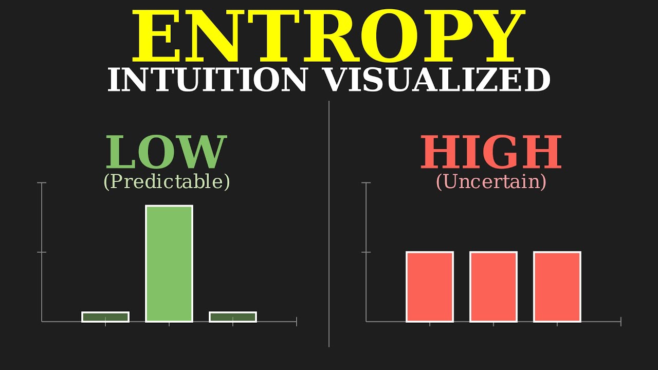 Entropy Intuition visualized