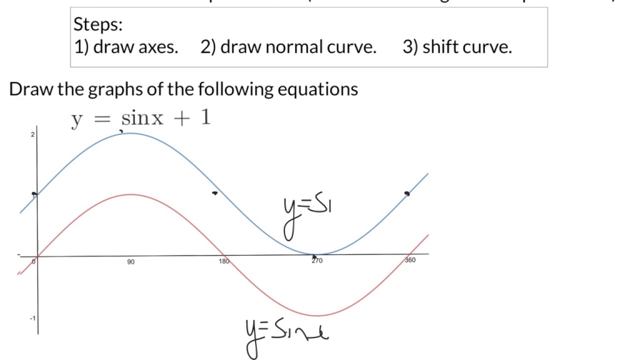 Trig graphs: y=sinx+b vertical shift up