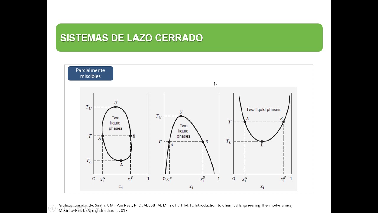 Equilibrio Líquido Líquido (ELL): Regla de la palanca