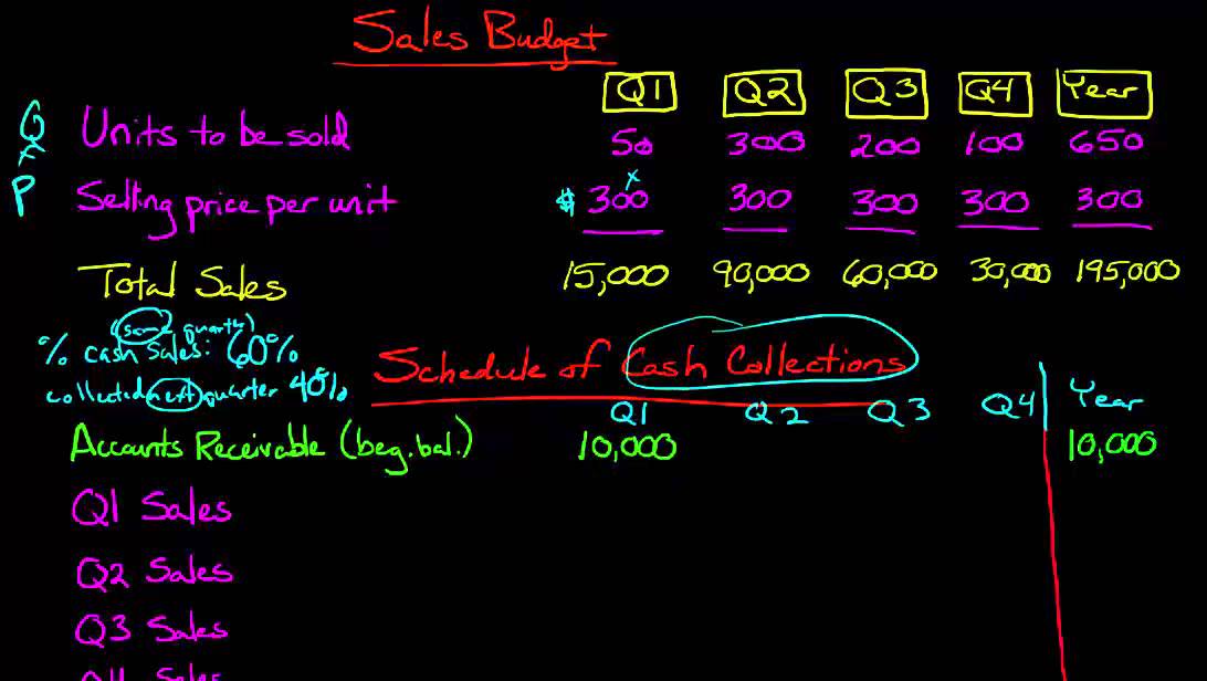 The Sales Budget