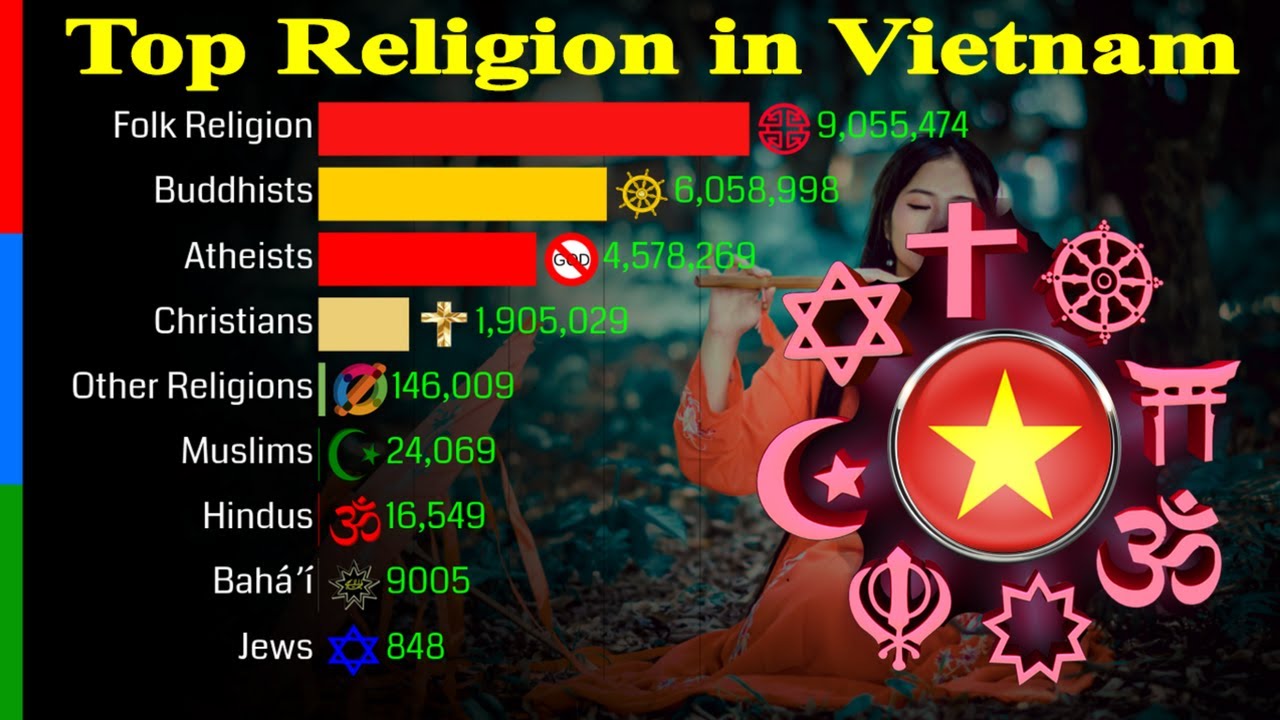 Top Religion Population in Vietnam 1900 - 2100 | Religious Population Growth | Data Player