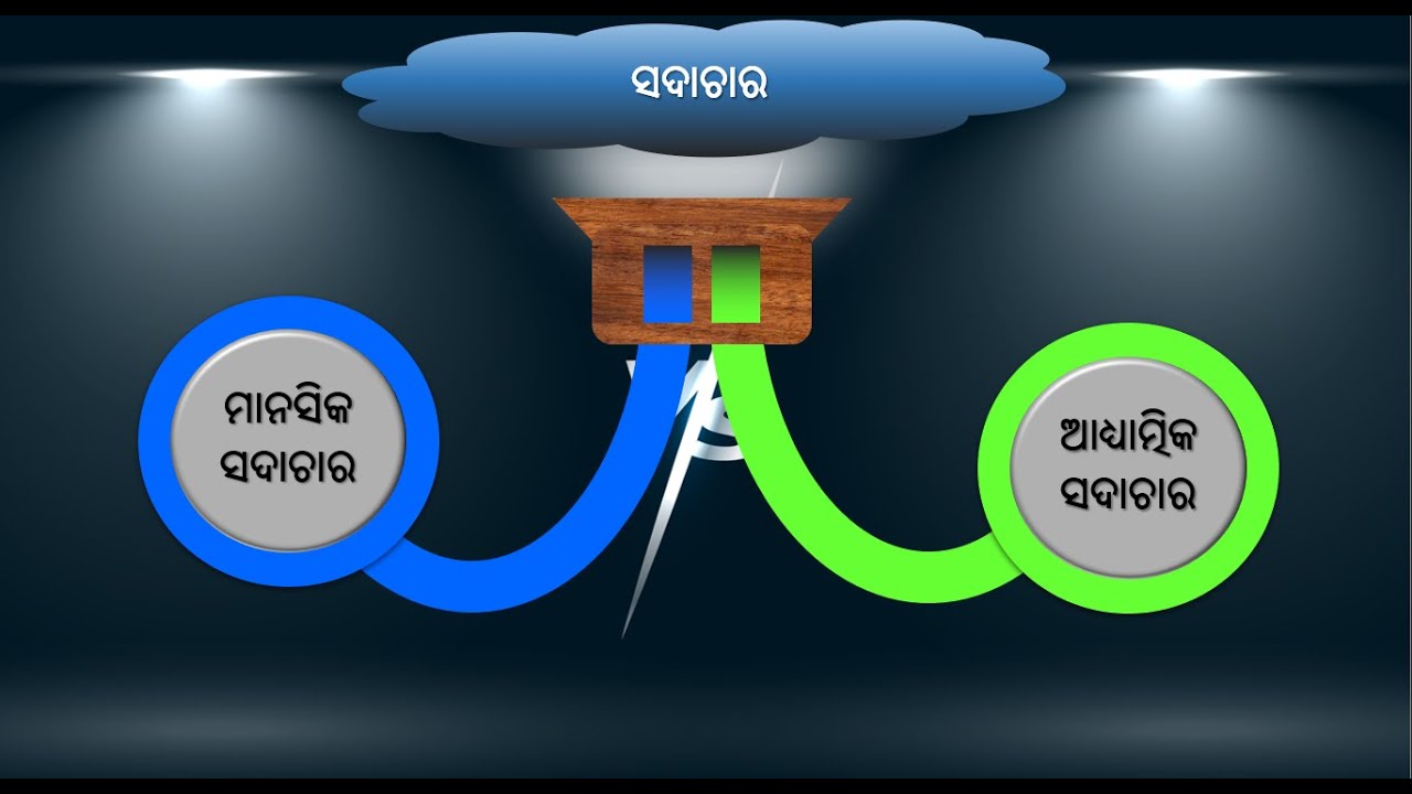 Manasika and Adhyatmika Sadachar (ମାନସିକ ଓ ଆଧ୍ୟାତ୍ମିକ ସଦାଚାର), By DR, RAMAKANTA MISHRA, Bhubaneswar.