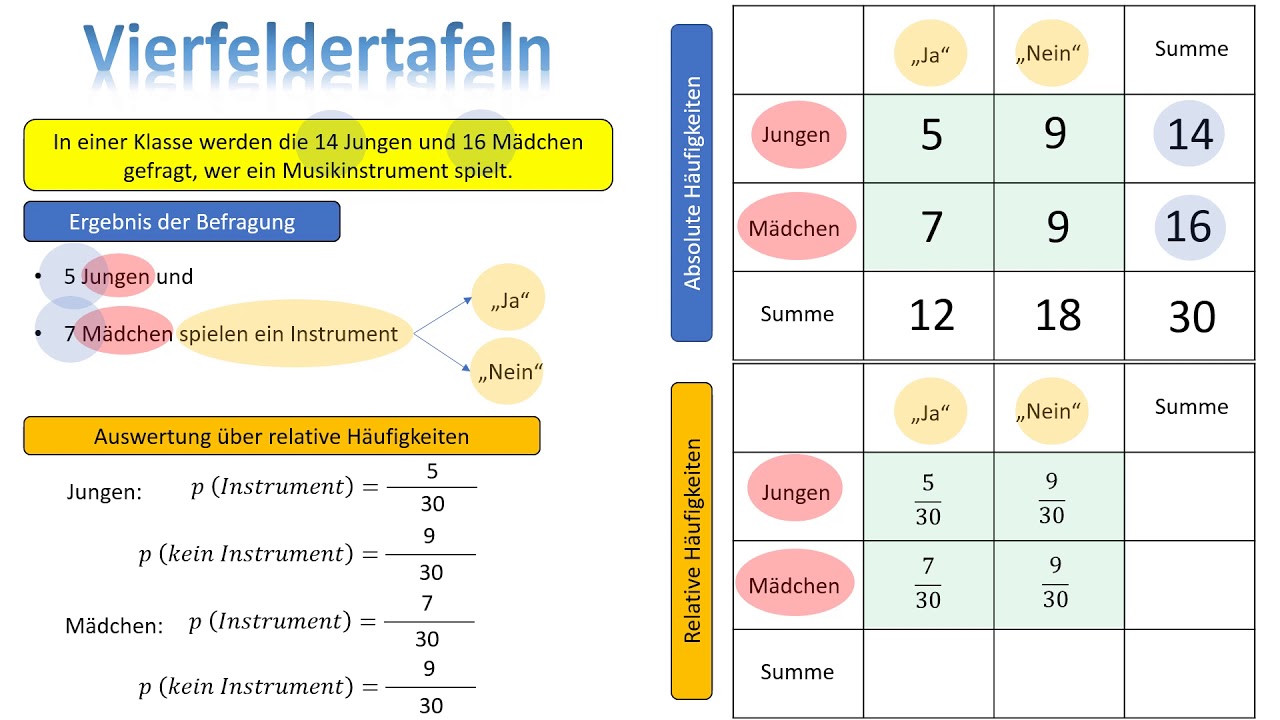 Vierfeldertafeln
