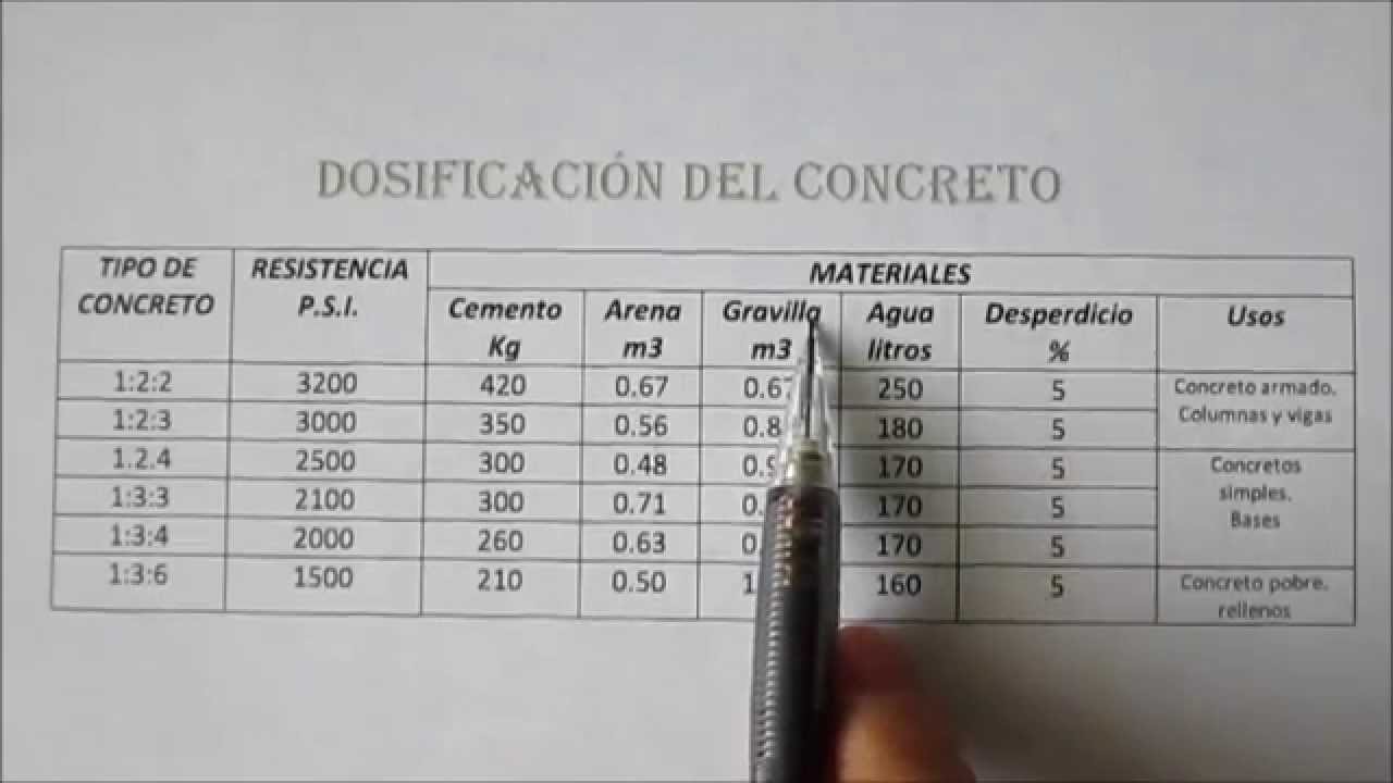 DOSIFICACIÓN DEL CONCRETO. Tutoriales de arquitectura.