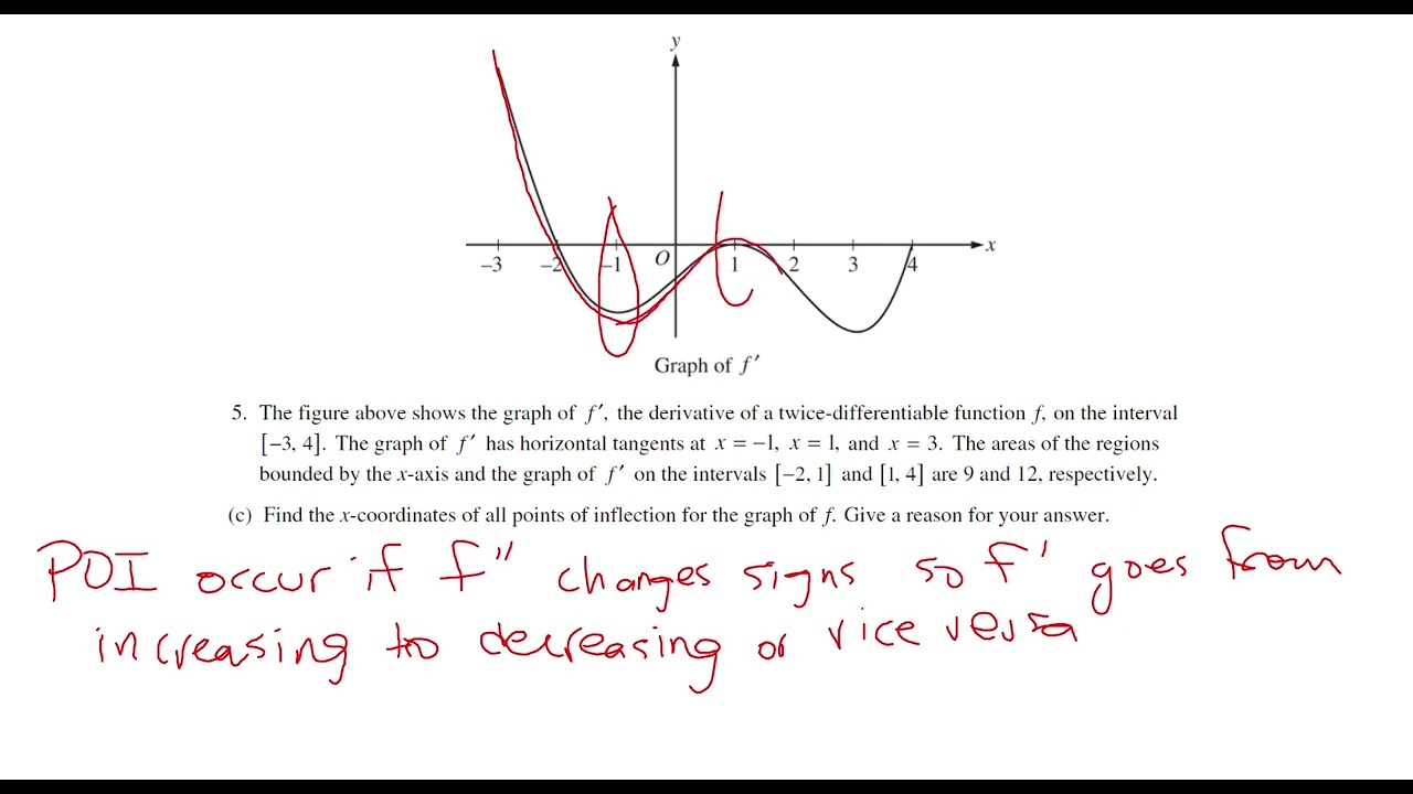 Задание № 5 по курсу AP Calculus AB, 2015 год - График