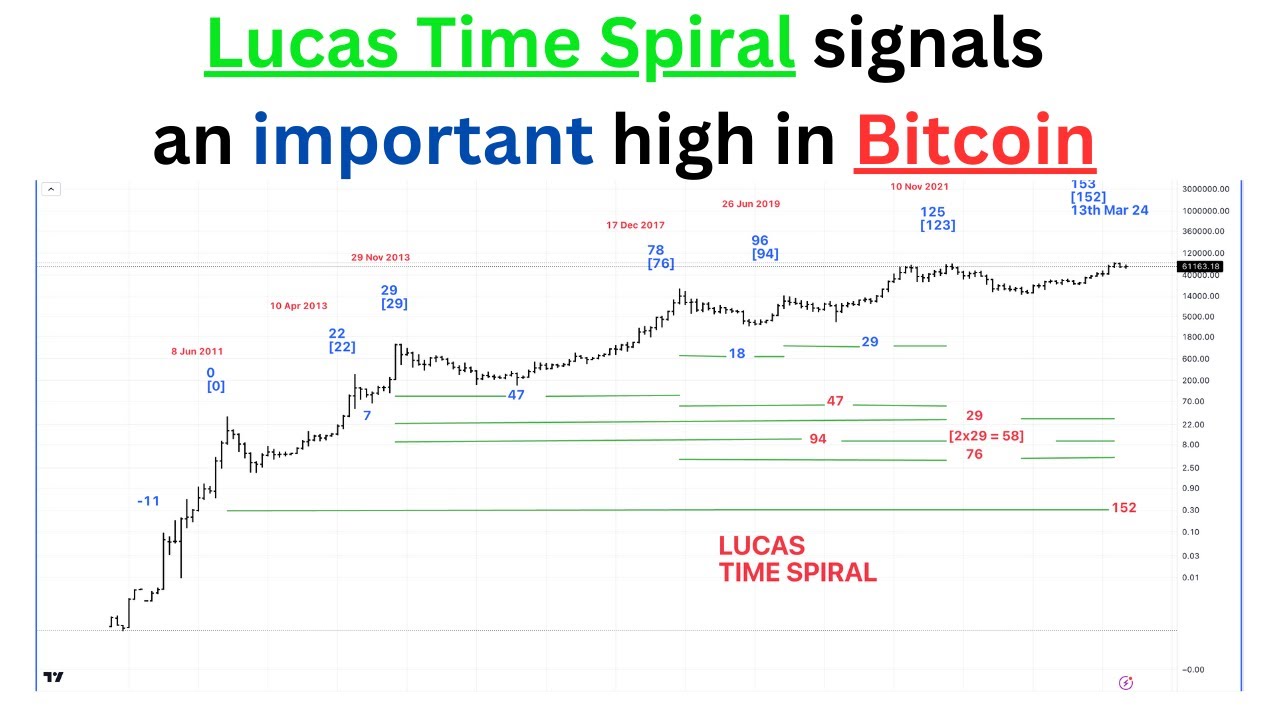 Lucas Time Spiral signals an important top for Bitcoin BTC #btc - 12 May 24
