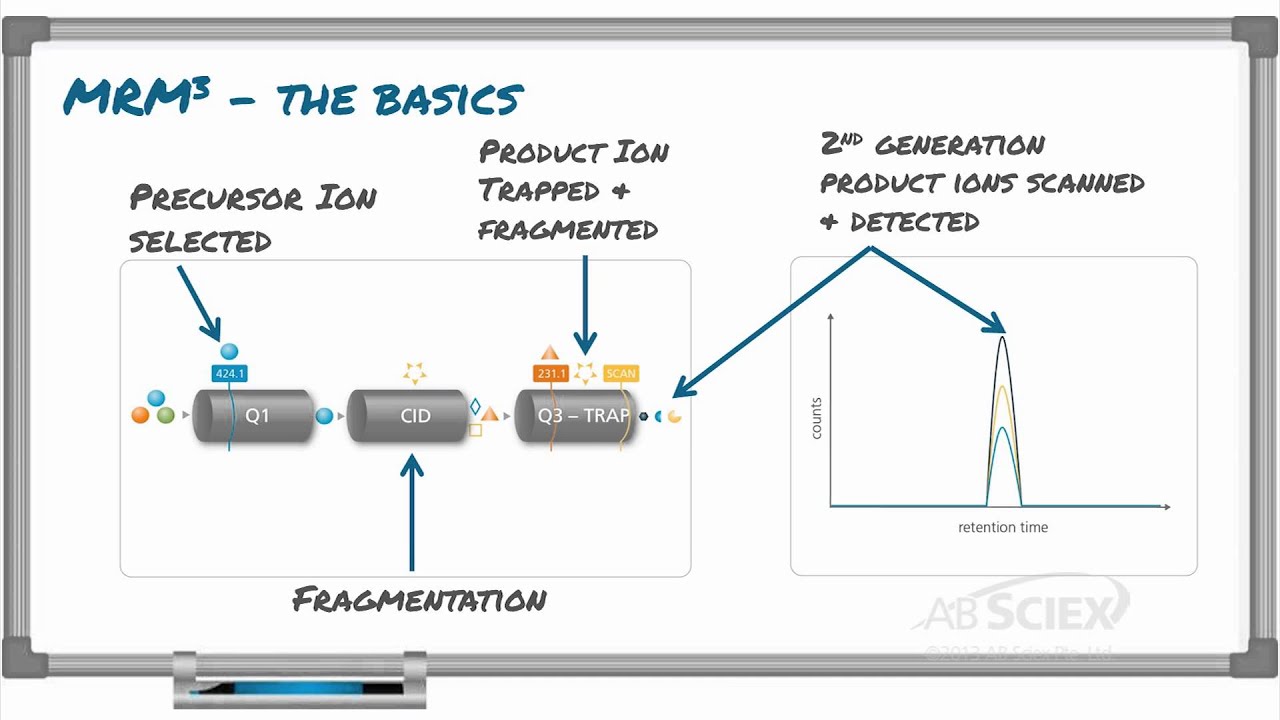 MRM3 for food testing video 1 (of 4)