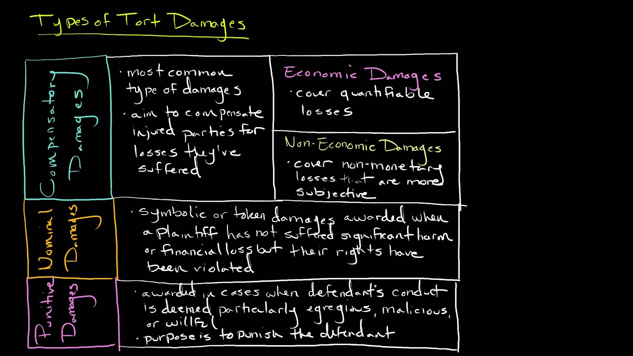 Types of Tort Damages