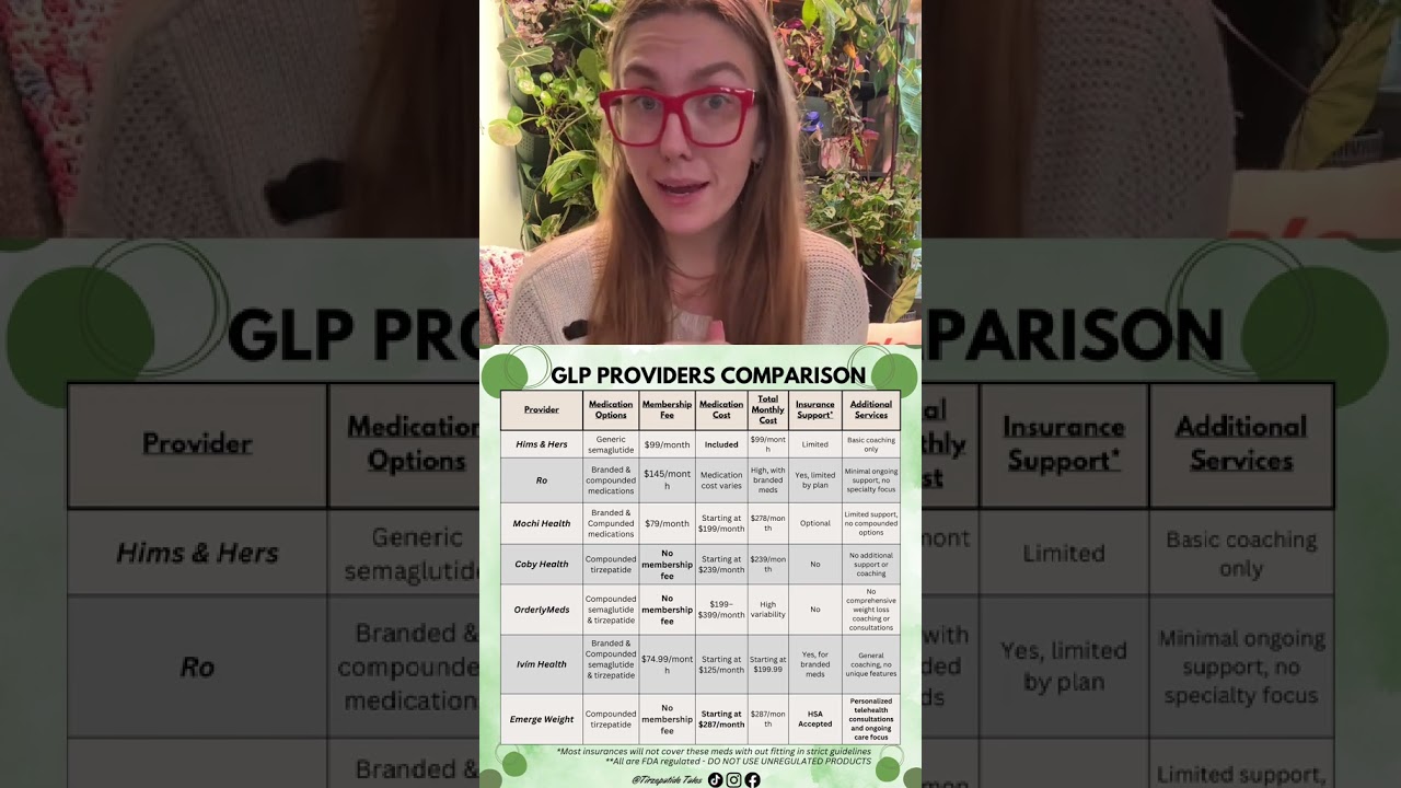 💉 Сравнение поставщиков телемедицинских услуг по применению препаратов GLP-1: какой из них подход...