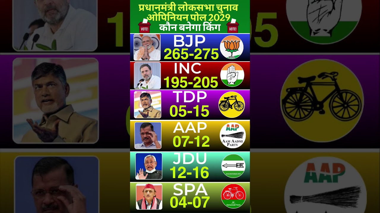 Opinion Poll 2029: Modi or Rahul? See the most accurate Lok Sabha election survey