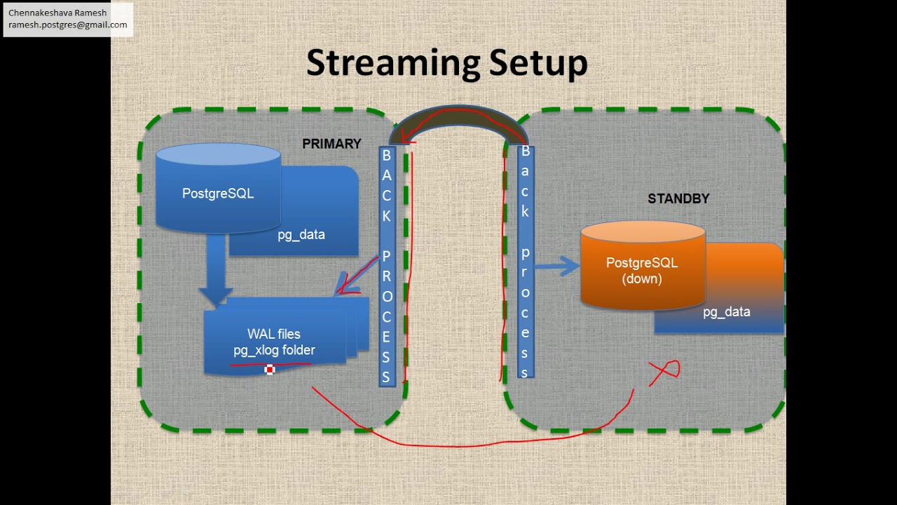 replication concepts in postgres