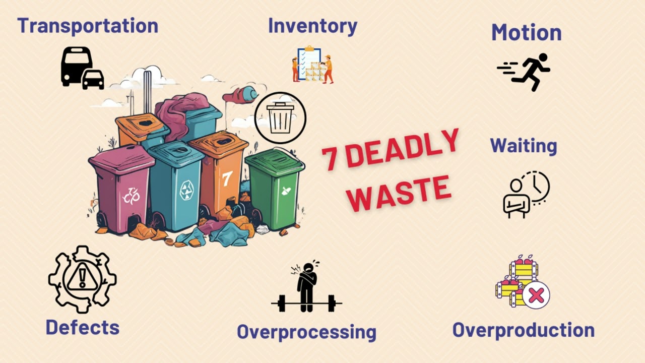 What is Lean Manufacturing? | 5 Principles of Lean | 7 types of Waste