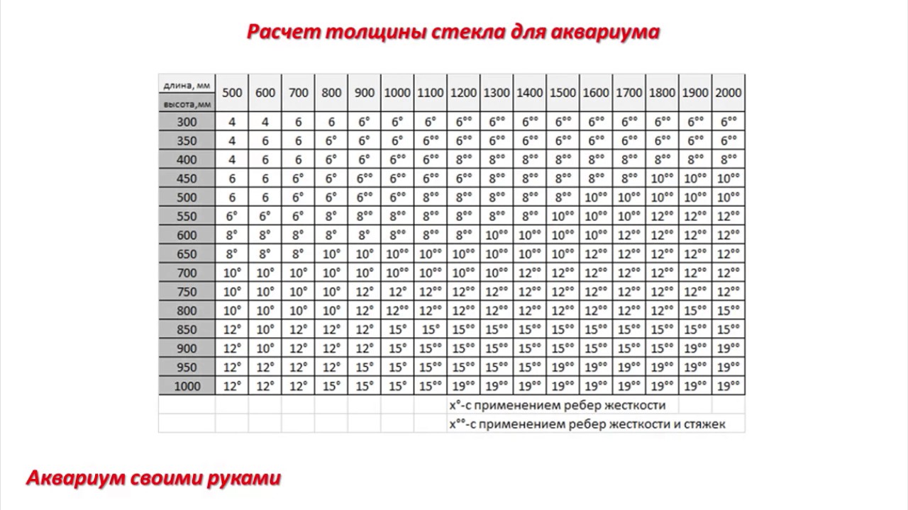 Аквариум своими руками. Расчет толщины стекла часть1