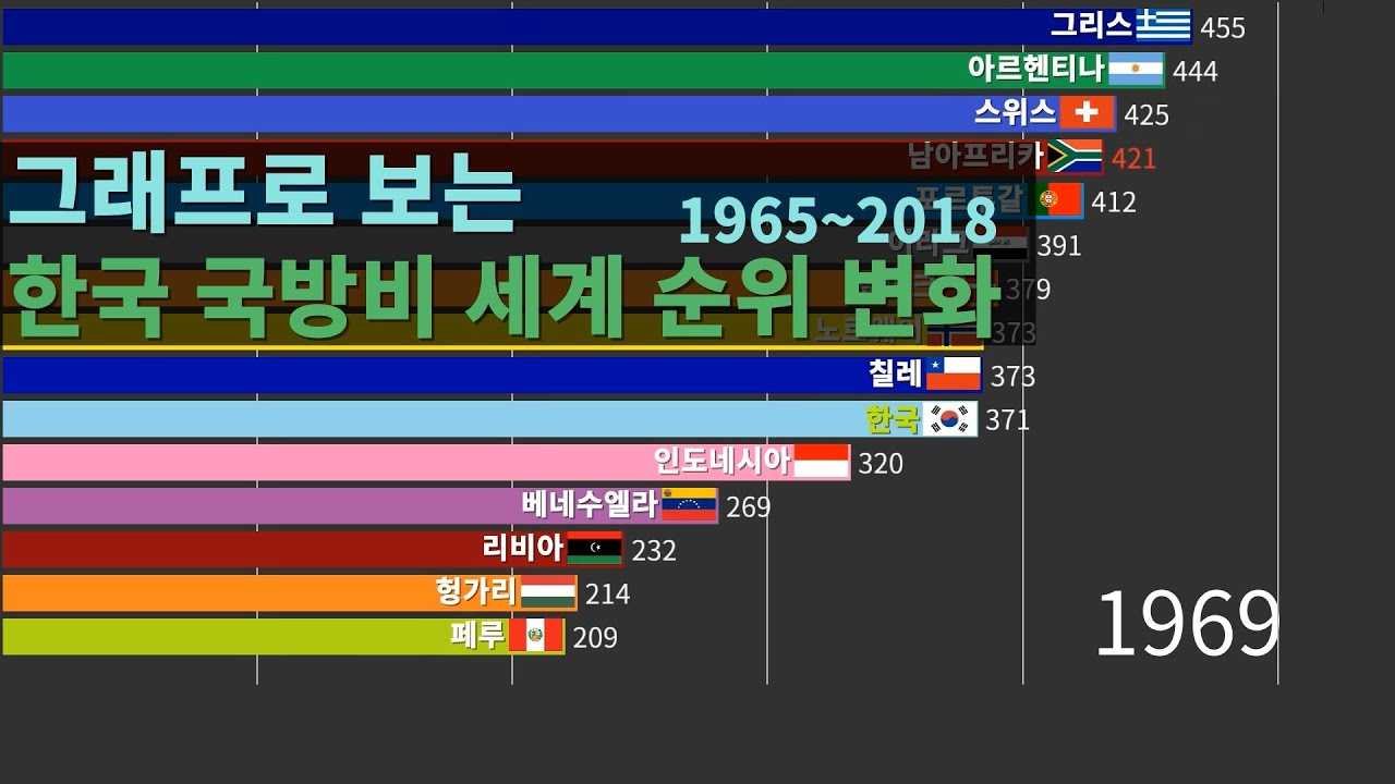 그래프로 보는 한국 국방비 세계 순위 변화 (1965~2018)