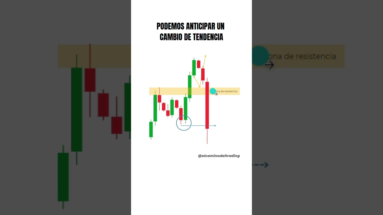 C&oacute;mo identificar un CAMBIO DE TENDENCIA #trading #analisistecnico #acciondeprecio