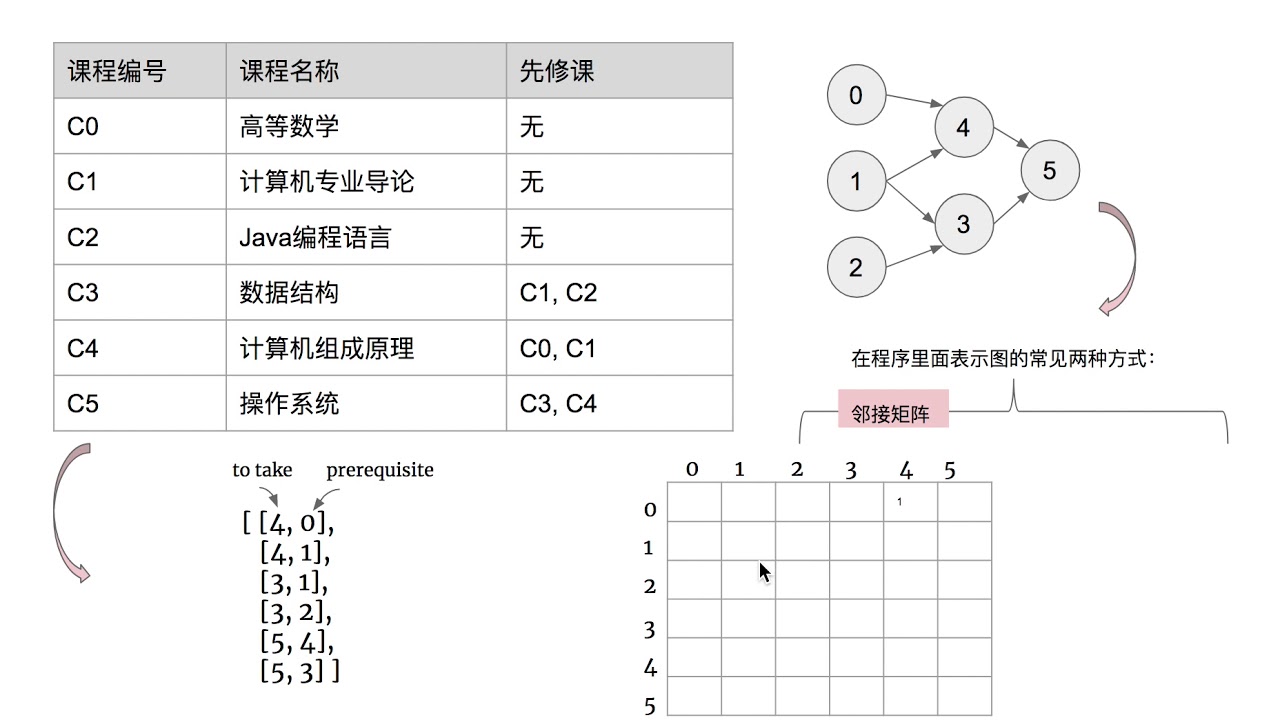 [LeetCode]207. Course Schedule 中文