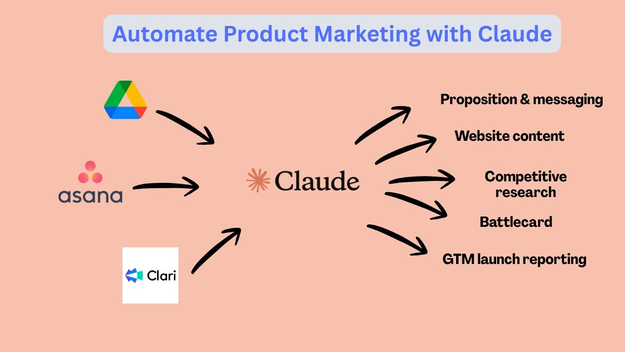 How to automate product marketing with Claude (no fluff)