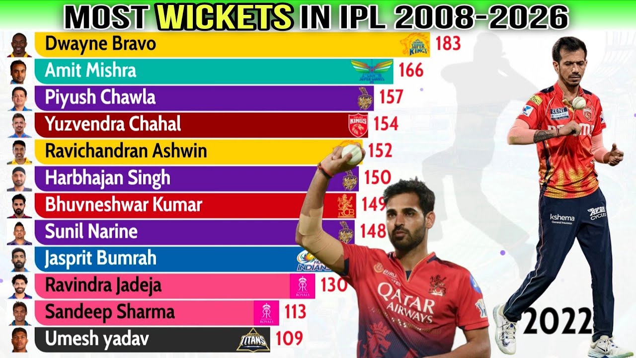 All-Time Most Wickets in IPL (2008&ndash;2026) 🔥