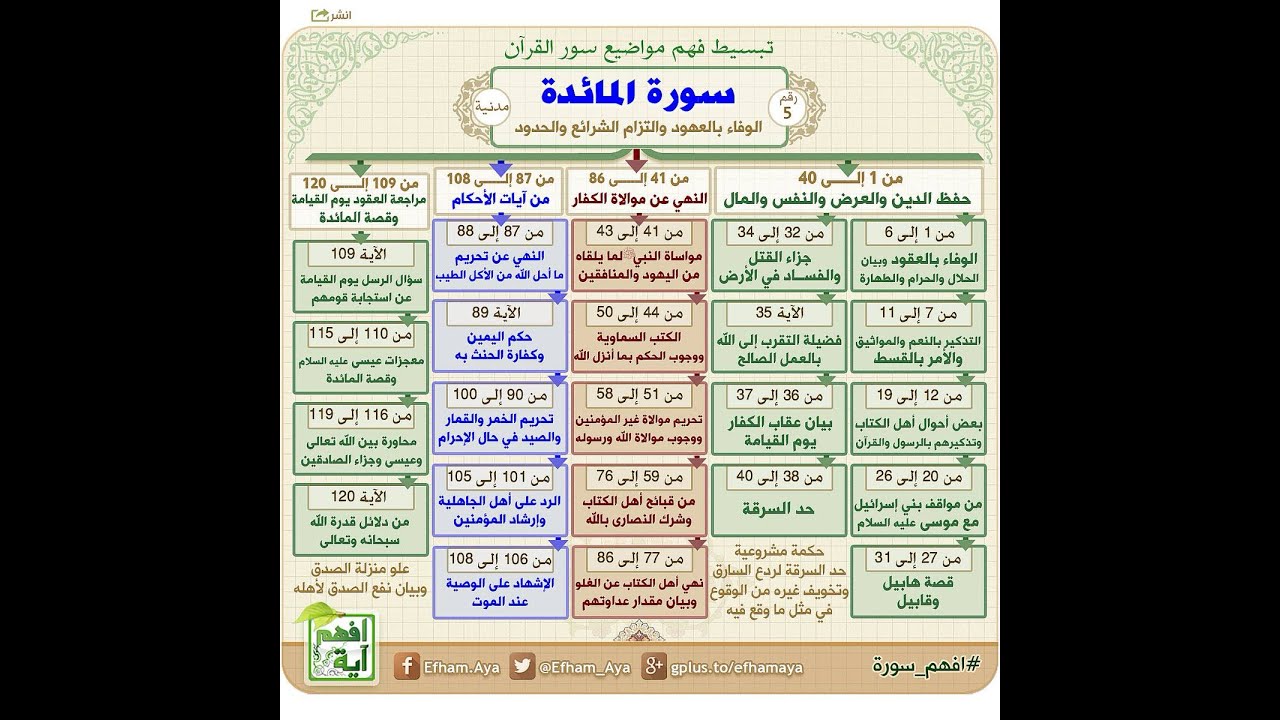 ختمة المراجعة السريعة بالحدر مع مراعاة الأحكام ( سورة المائدة ) للشيخ نصر الدين عصام التمادي .