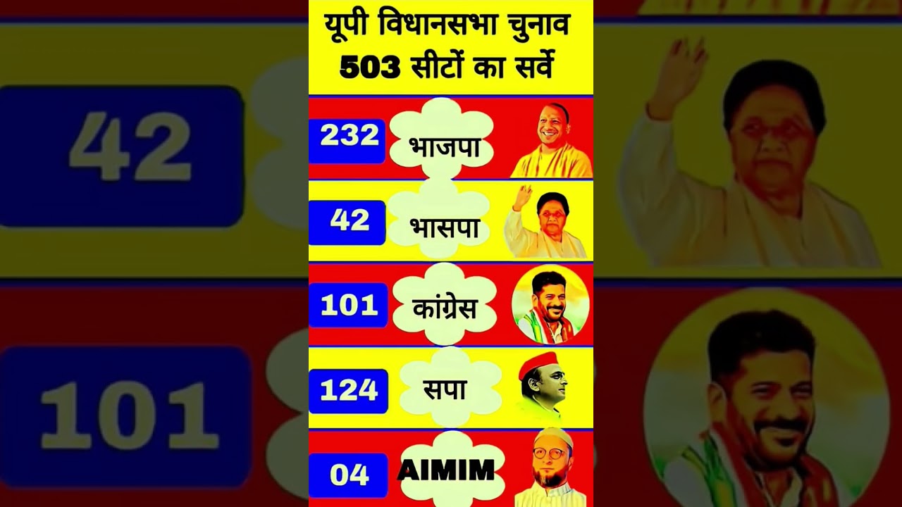 up assembly election opinion poll:kon banega cm Akhilesh Yadav vs yogi Uttar Pradesh elections News
