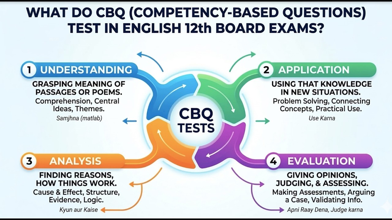 Вопросы на основе компетенций (CBQ) для 12 класса по английскому языку | Полное руководство по CB...