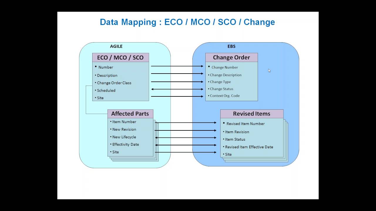Integrate Agile PLM and Your Oracle ERP