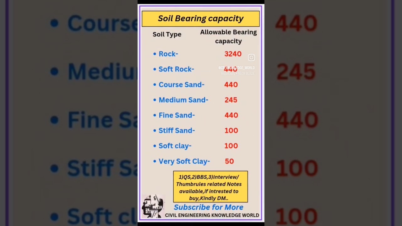 SOIL BEARING CAPACITY #civil #civilconcepts #civilbasicknowledge