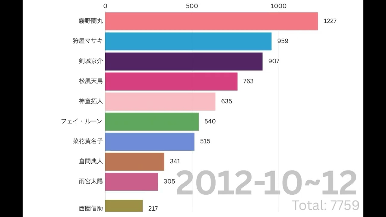 【イナズマイレブンGO】四半期別pixiv投稿数推移＆ランキング【2011〜2014】【GO開始年(2011年1月〜3月)からギャラクシー放映終了期(2014年1月〜3月)まで】