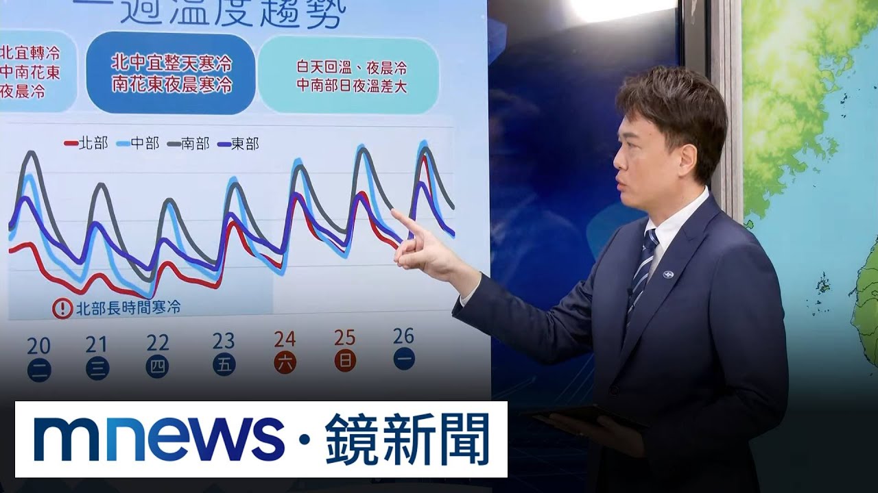 大寒！強烈冷氣團報到下探6度　氣象署：冷到週五｜#鏡新聞