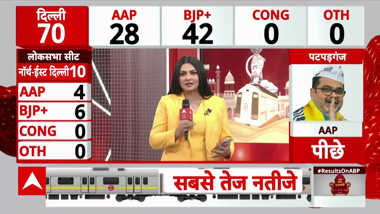 Delhi Election Vote Counting With Chitra Tripathi LIVE: दिल्ली चुनाव की सटीक कवरेज