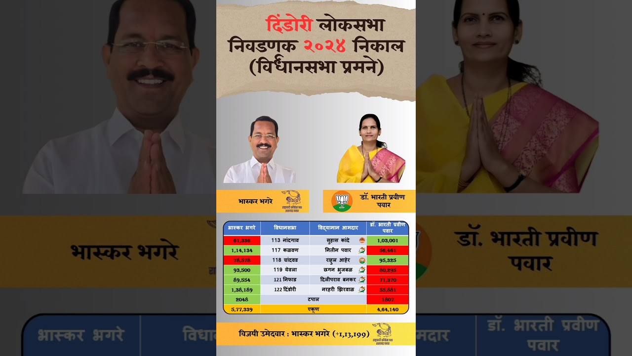 Dindori Lok Sabha election Result assembly wise. #dindori #loksabha #election #result
