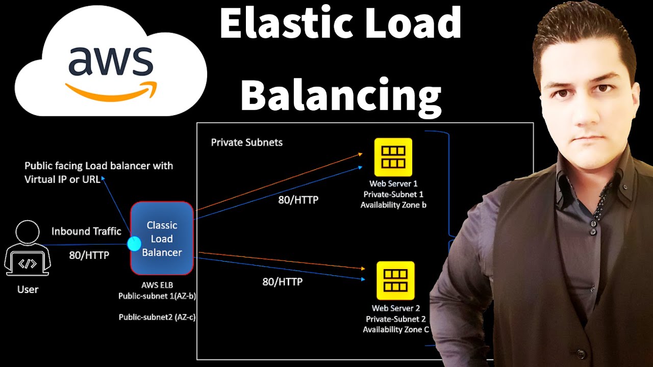 AWS Elastic Load Balancing | Connect a Public Facing ELB to EC2 Instances With Private IP Addresses