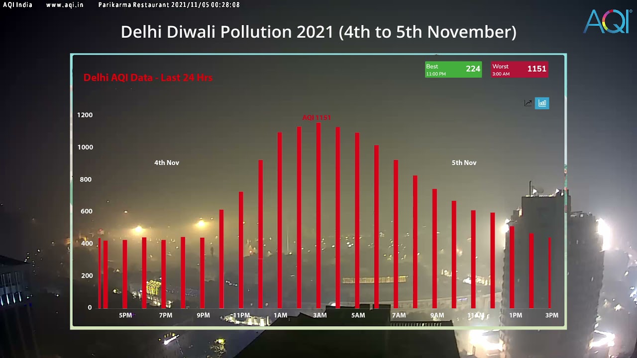AQI Live-Streamed Diwali Air Pollution in Delhi, 4th November 2021