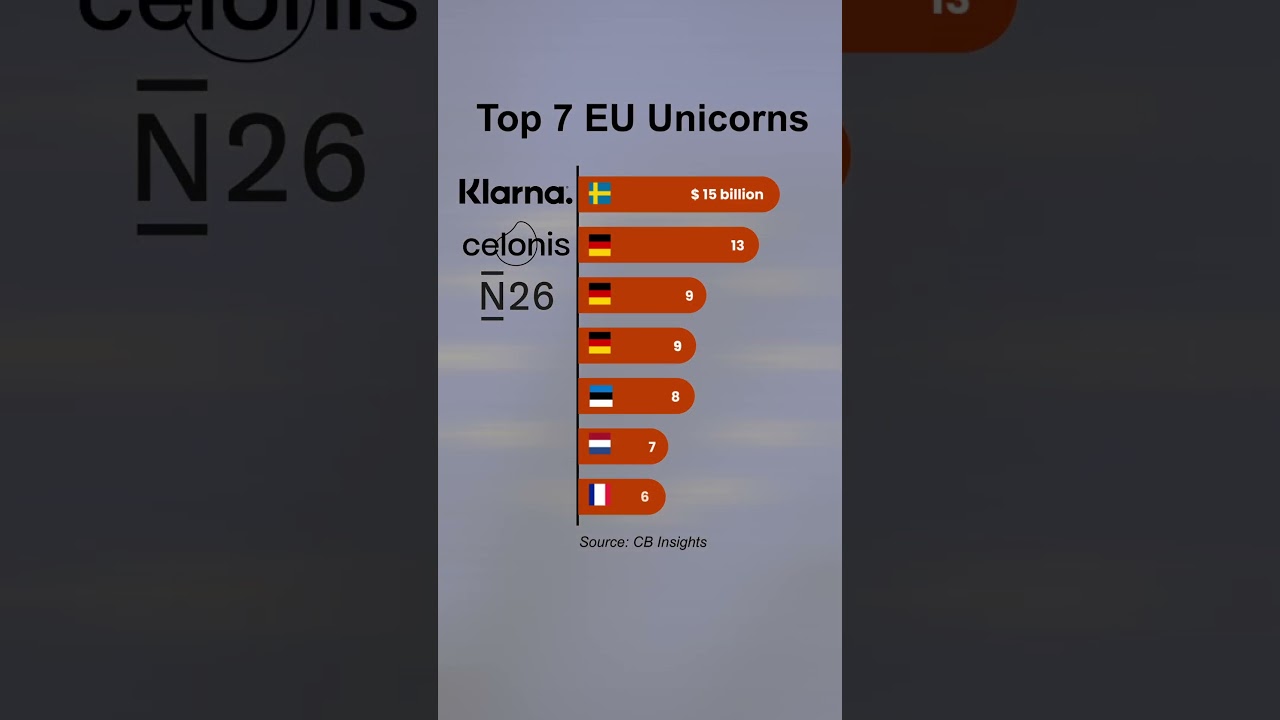 Most valuable Startups in the EU! #startup #eu #europe #klarna #celonis #n26