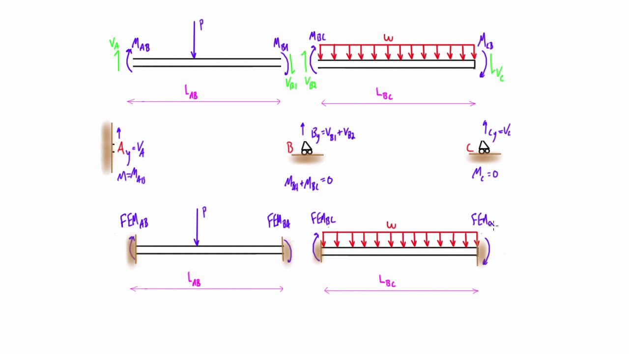 Slope deflection method explained