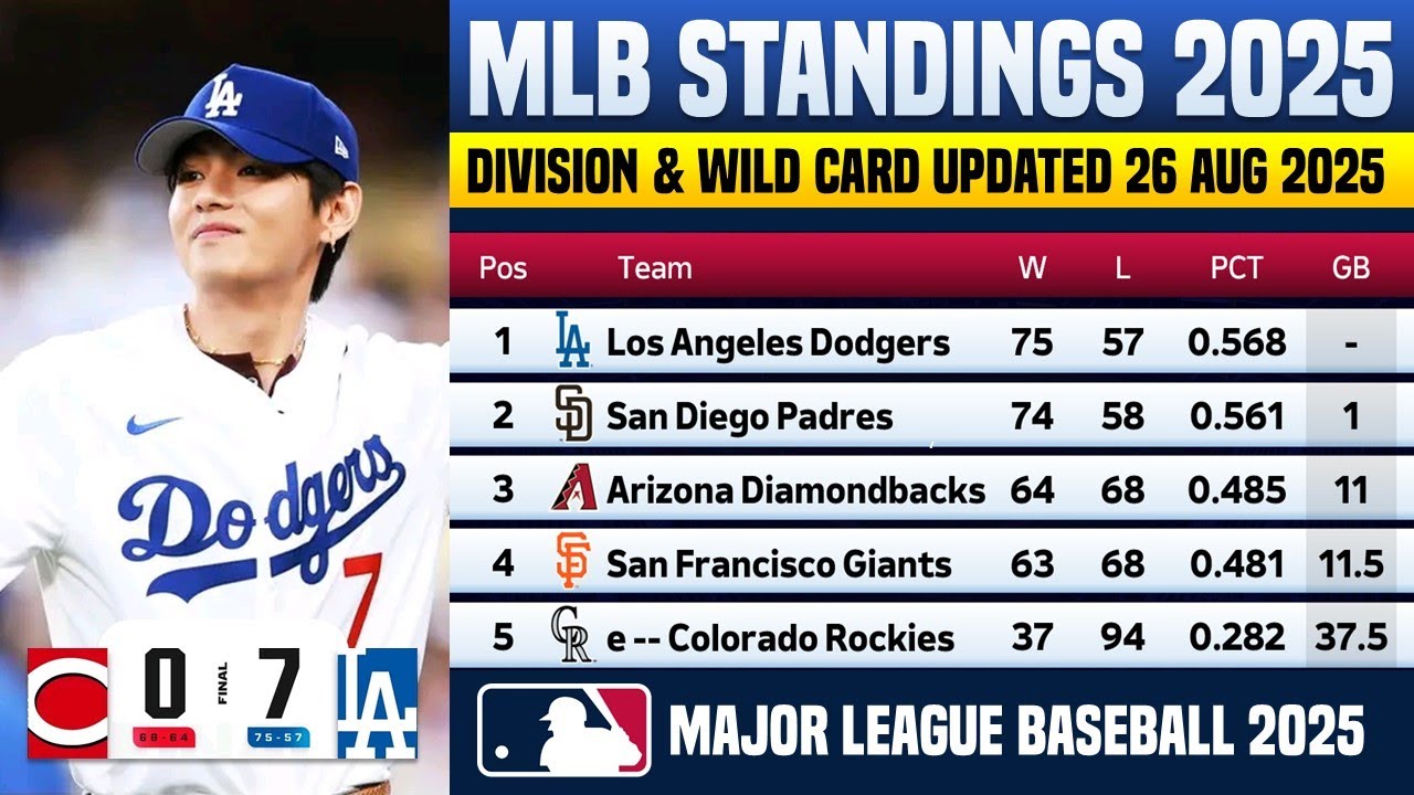 🔴 MLB STANDINGS TODAY | MLB STANDINGS 2025 WILD CARD RACE HEATING UP - 26 AUG 2025