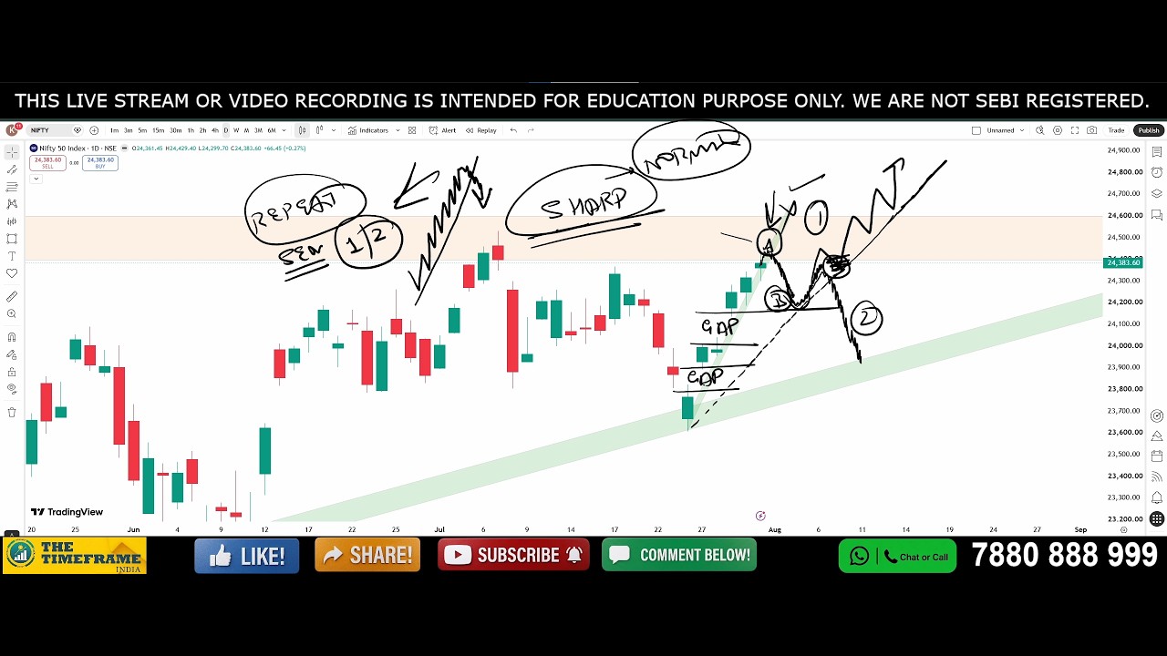 Power of Chart | Nifty & Bank Nifty Analysis for Tomorrow | August 3, 2026 | Support & Resistance