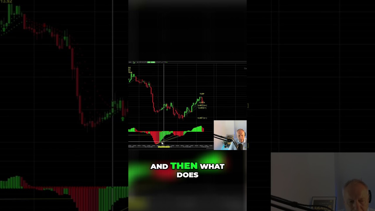 Shorting the Market: Identify Triggers & Master Histogram Analysis!